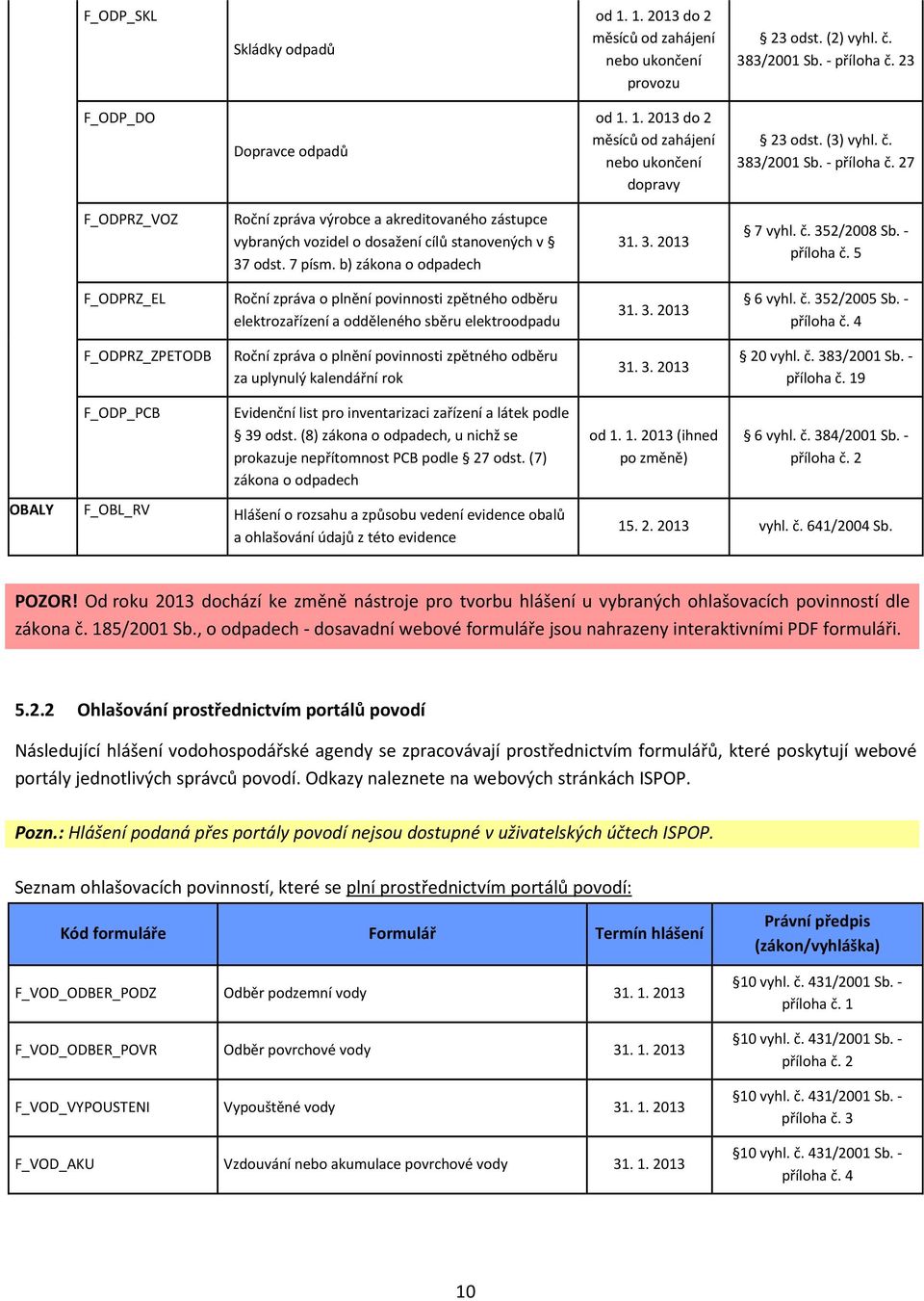 č. 352/2008 Sb. - příloha č. 5 F_ODPRZ_EL Roční zpráva o plnění povinnosti zpětného odběru elektrozařízení a odděleného sběru elektroodpadu 31. 3. 2013 6 vyhl. č. 352/2005 Sb. - příloha č. 4 F_ODPRZ_ZPETODB Roční zpráva o plnění povinnosti zpětného odběru za uplynulý kalendářní rok 31.