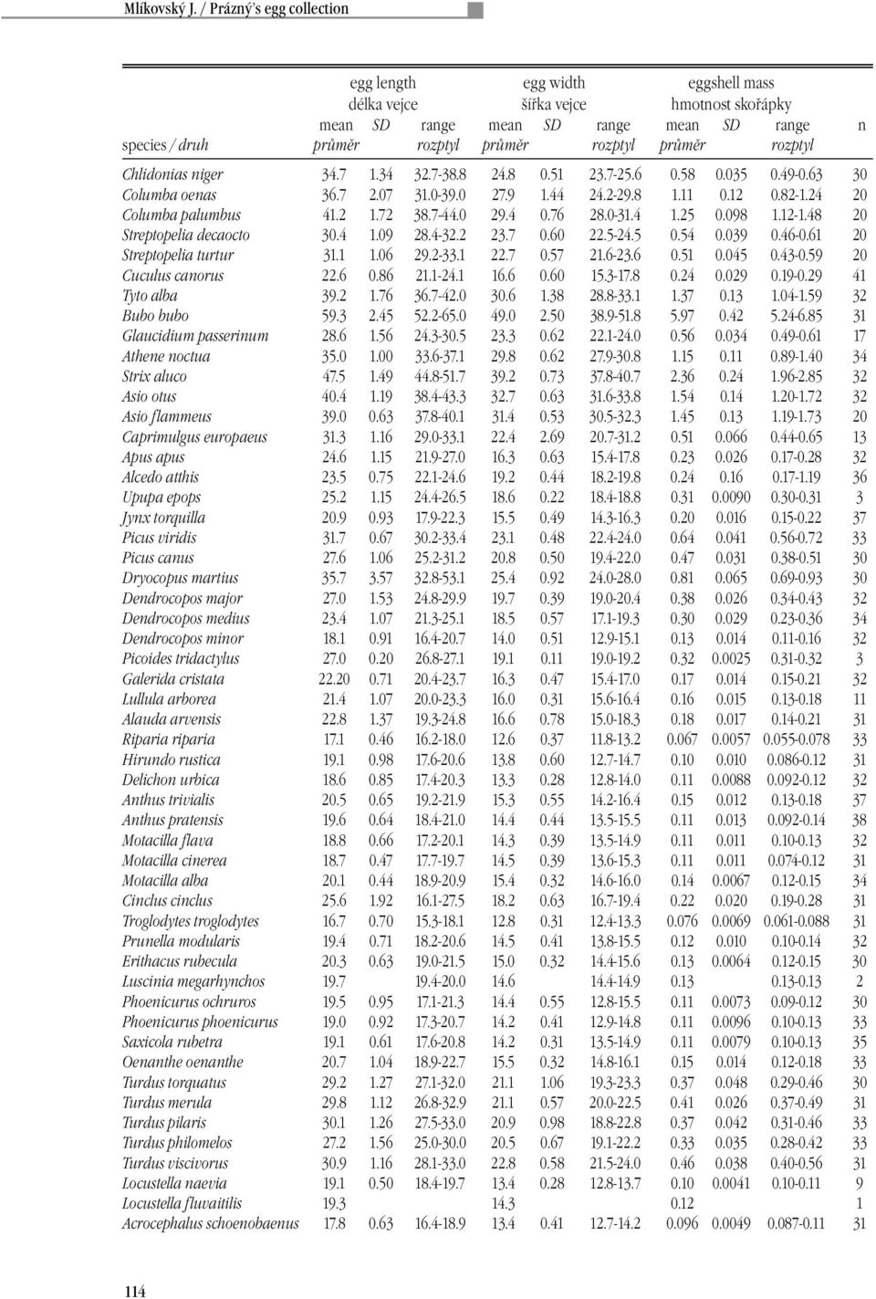 43-0.59 20 Cuculus canorus 22.6 0.86 21.1-24.1 16.6 0.60 15.3-17.8 0.24 0.029 0.19-0.29 41 Tyto alba 39.2 1.76 36.7-42.0 30.6 1.38 28.8-33.1 1.37 0.13 1.04-1.59 32 Bubo bubo 59.3 2.45 52.2-65.0 49.