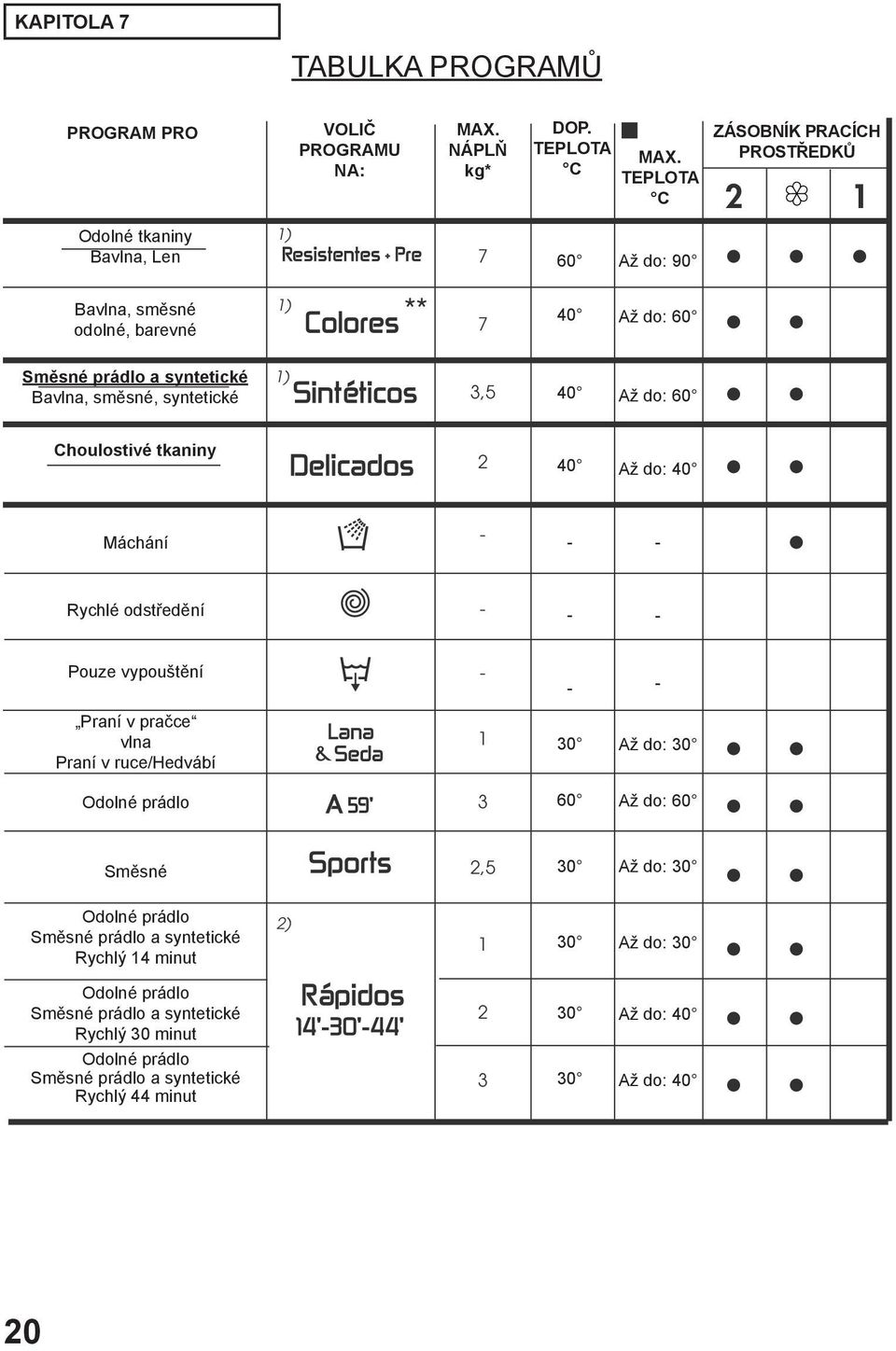 syntetické 1) 3,5 40 Až do: 60 Choulostivé tkaniny 2 40 Až do: 40 Máchání - - - Rychlé odstředění - - - Pouze vypouštění - - - Praní v pračce vlna Praní v ruce/hedvábí 1 30 Až do: 30