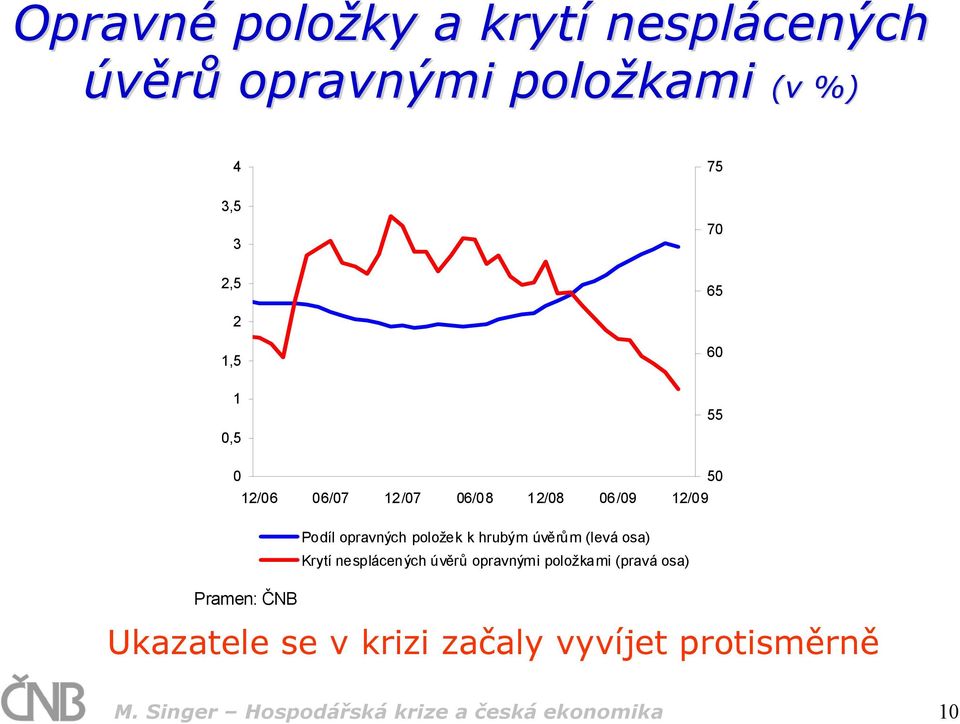 hrubým úvěrům (levá osa) Krytí nesplácených úvěrů opravnými položkami (pravá osa) Pramen: