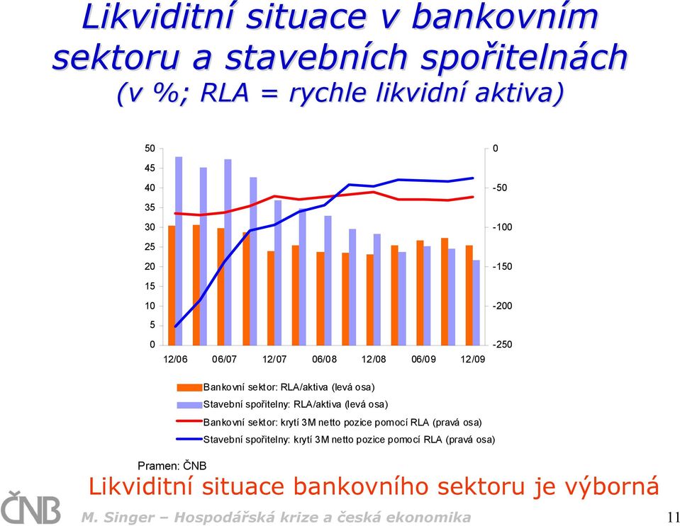 RLA/aktiva (levá osa) Bankovní sektor: krytí 3M netto pozice pomocí RLA (pravá osa) Stavební spořitelny: krytí 3M netto pozice