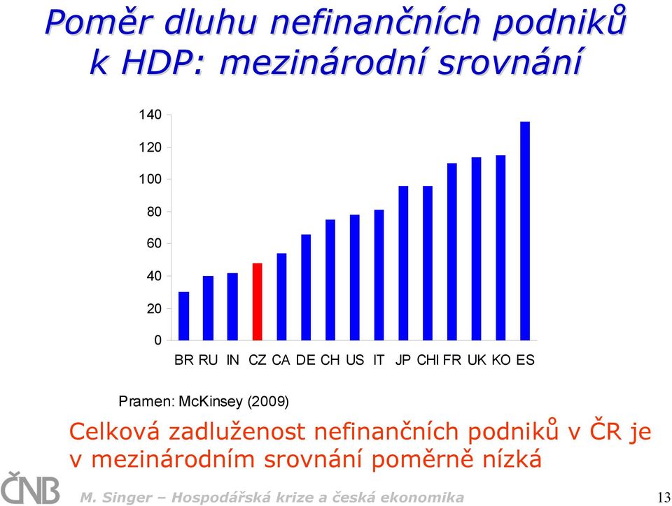 Pramen: McKinsey (2009) Celková zadluženost nefinančních podniků v ČR je v