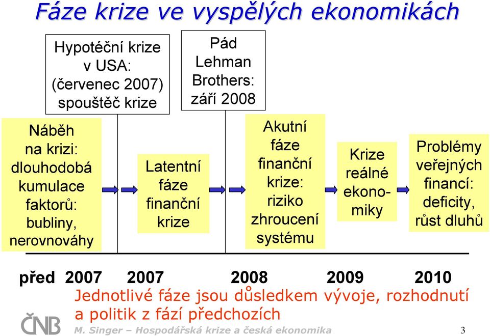 krize: riziko zhroucení systému Krize reálné ekonomiky Problémy veřejných financí: deficity, růst dluhů před 2007 2007 2008