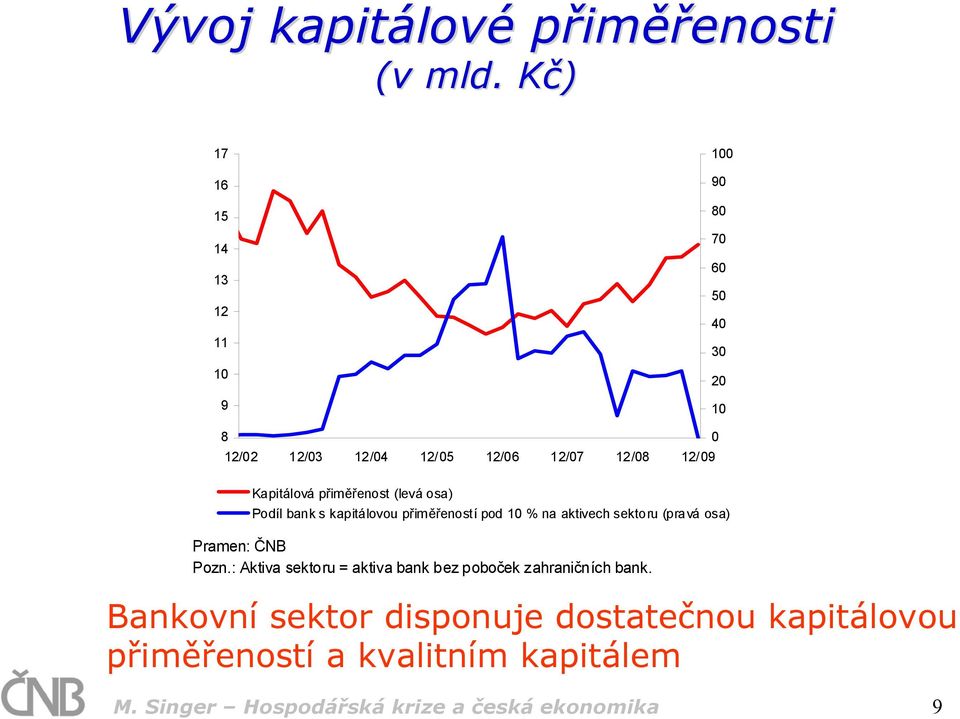 Kapitálová přiměřenost (levá osa) Podíl bank s kapitálovou přiměřeností pod 10 % na aktivech sektoru (pravá osa) Pramen: