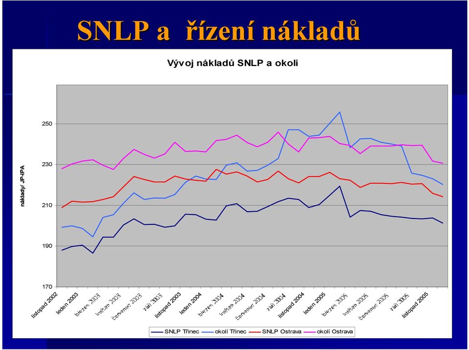 listopad 2003 leden 2004 listopad 2004 leden 2005