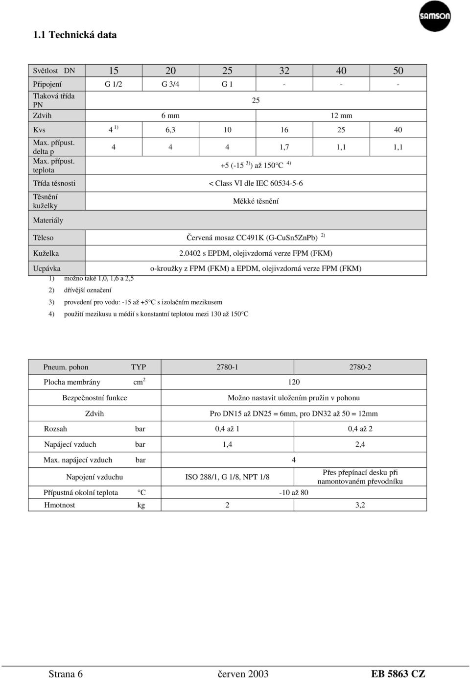 teplota 4 4 4 1,7 1,1 1,1 +5 (-15 3) ) až 150 C 4) Třída těsnosti < Class VI dle IEC 60534-5-6 Těsnění kuželky Materiály Měkké těsnění Těleso Červená mosaz CC491K (G-CuSn5ZnPb) 2) Kuželka Ucpávka 1)