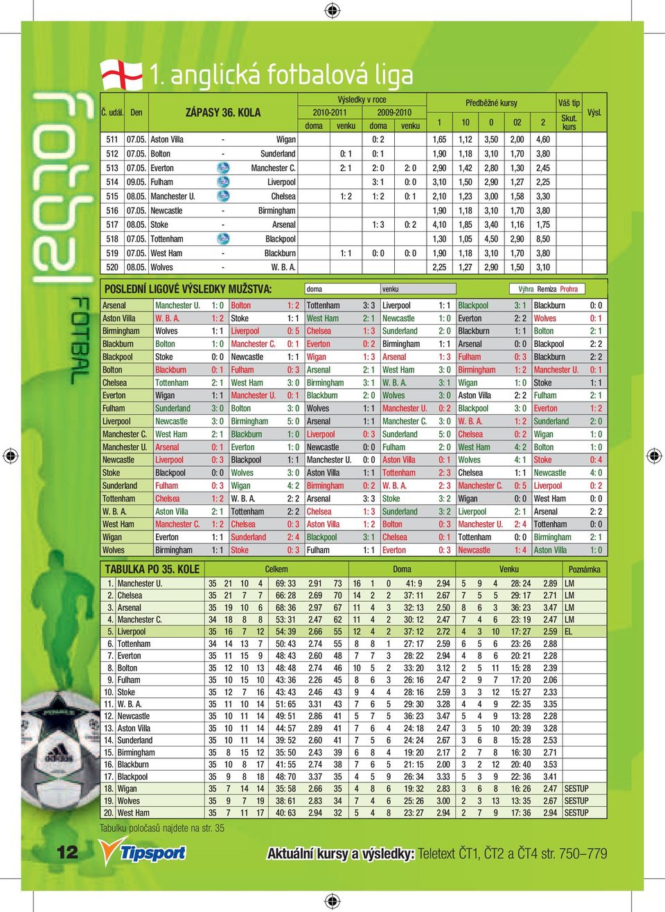 - Chelsea 1: 2 1: 2 0: 1 2,10 1,23 3,00 1,58 3,30 516 07.05. Newcastle - Birmingham 1,90 1,18 3,10 1,70 3,80 517 08.05. Stoke - Arsenal 1: 3 0: 2 4,10 1,85 3,40 1,16 1,75 518 07.05. Tottenham - Blackpool 1,30 1,05 4,50 2,90 8,50 519 07.