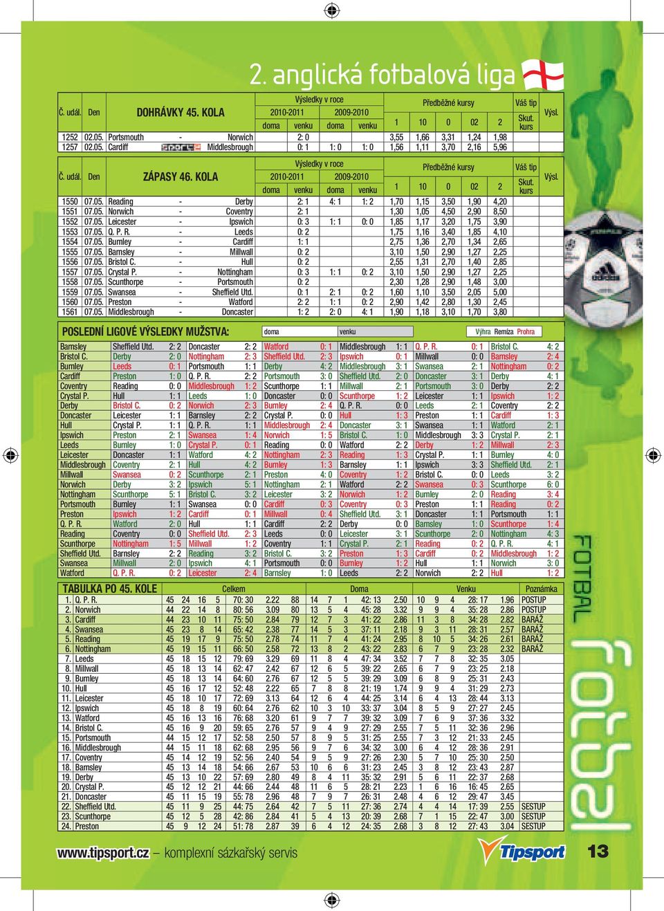 KOLA 2010-2011 2009-2010 1550 07.05. Reading - Derby 2: 1 4: 1 1: 2 1,70 1,15 3,50 1,90 4,20 1551 07.05. Norwich - Coventry 2: 1 1,30 1,05 4,50 2,90 8,50 1552 07.05. Leicester - Ipswich 0: 3 1: 1 0: 0 1,85 1,17 3,20 1,75 3,90 1553 07.