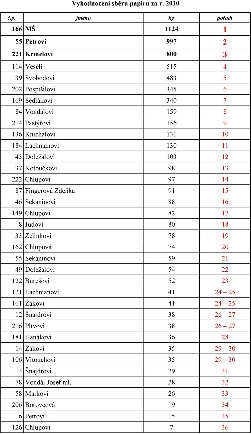 Pastýřovi 156 9 136 Knichalovi 131 10 184 Lachmanovi 130 11 43 Doležalovi 103 12 37 Kotoučkovi 98 13 222 Chlupovi 97 14 87 Fingerová Zdeňka 91 15 46 Sekaninovi 88 16 149 Chlupovi 82 17 8