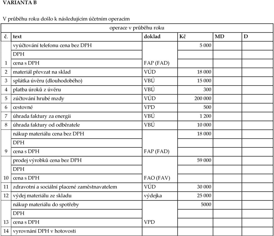 faktury od odběratele VBÚ 10 000 nákup materiálu cena bez 18 000 9 cena s prodej výrobků cena bez 59 000 10 cena s FAO (FAV) 11 zdravotní a