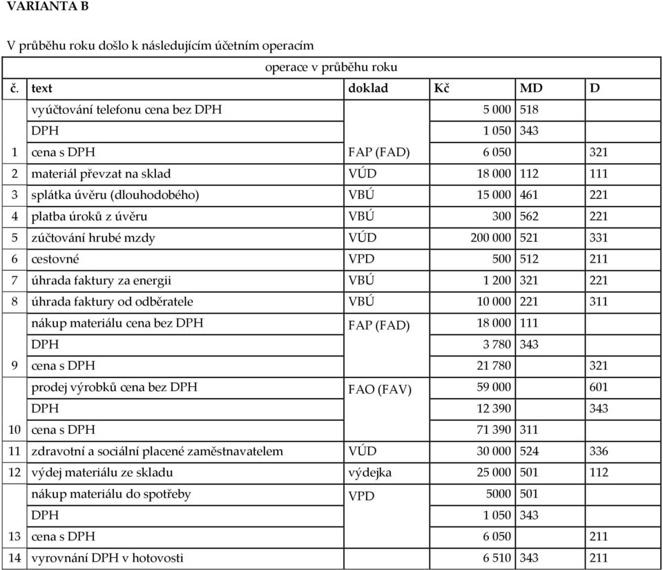 VBÚ 10 000 221 311 nákup materiálu cena bez 18 000 111 3 780 343 9 cena s 21 780 321 prodej výrobků cena bez FAO (FAV) 59 000 601 12 390 343 10 cena s 71 390 311 11 zdravotní a sociální placené