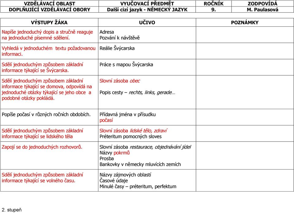 Adresa Pozvání k návštěvě Reálie Švýcarska Práce s mapou Švýcarska Slovní zásoba obec Popis cesty rechts, links, gerade Popíše počasí v různých ročních obdobích.