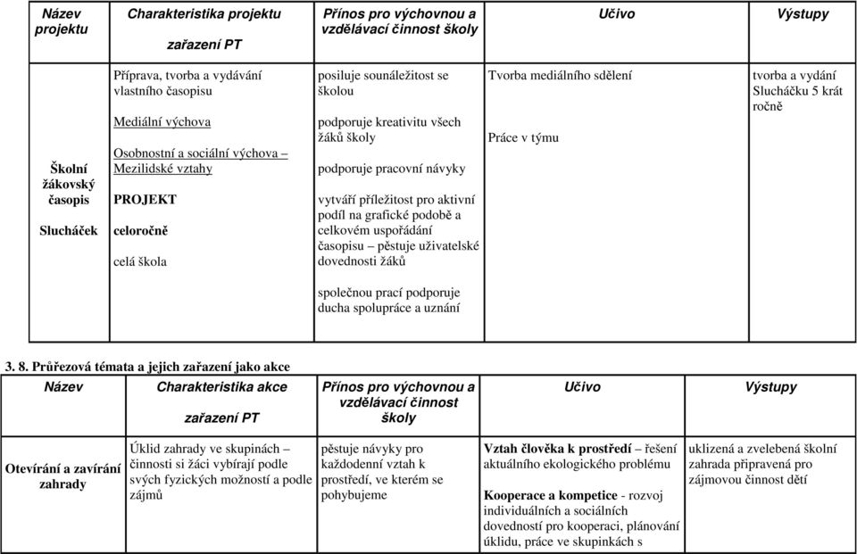 příležitost pro aktivní podíl na grafické podobě a celkovém uspořádání časopisu pěstuje uživatelské dovednosti žáků Tvorba mediálního sdělení Práce v týmu tvorba a vydání Slucháčku 5 krát ročně