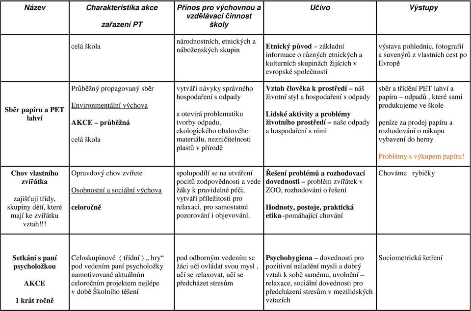 Environmentální výchova AKCE průběžná celá škola vytváří návyky správného hospodaření s odpady a otevírá problematiku tvorby odpadu, ekologického obalového materiálu, nezničitelnosti plastů v přírodě