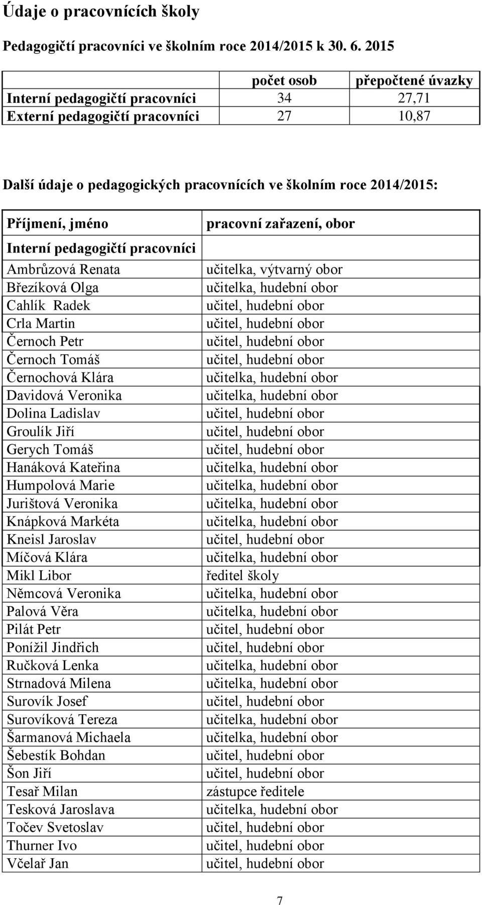 Interní pedagogičtí pracovníci Ambrůzová Renata Březíková Olga Cahlík Radek Crla Martin Černoch Petr Černoch Tomáš Černochová Klára Davidová Veronika Dolina Ladislav Groulík Jiří Gerych Tomáš