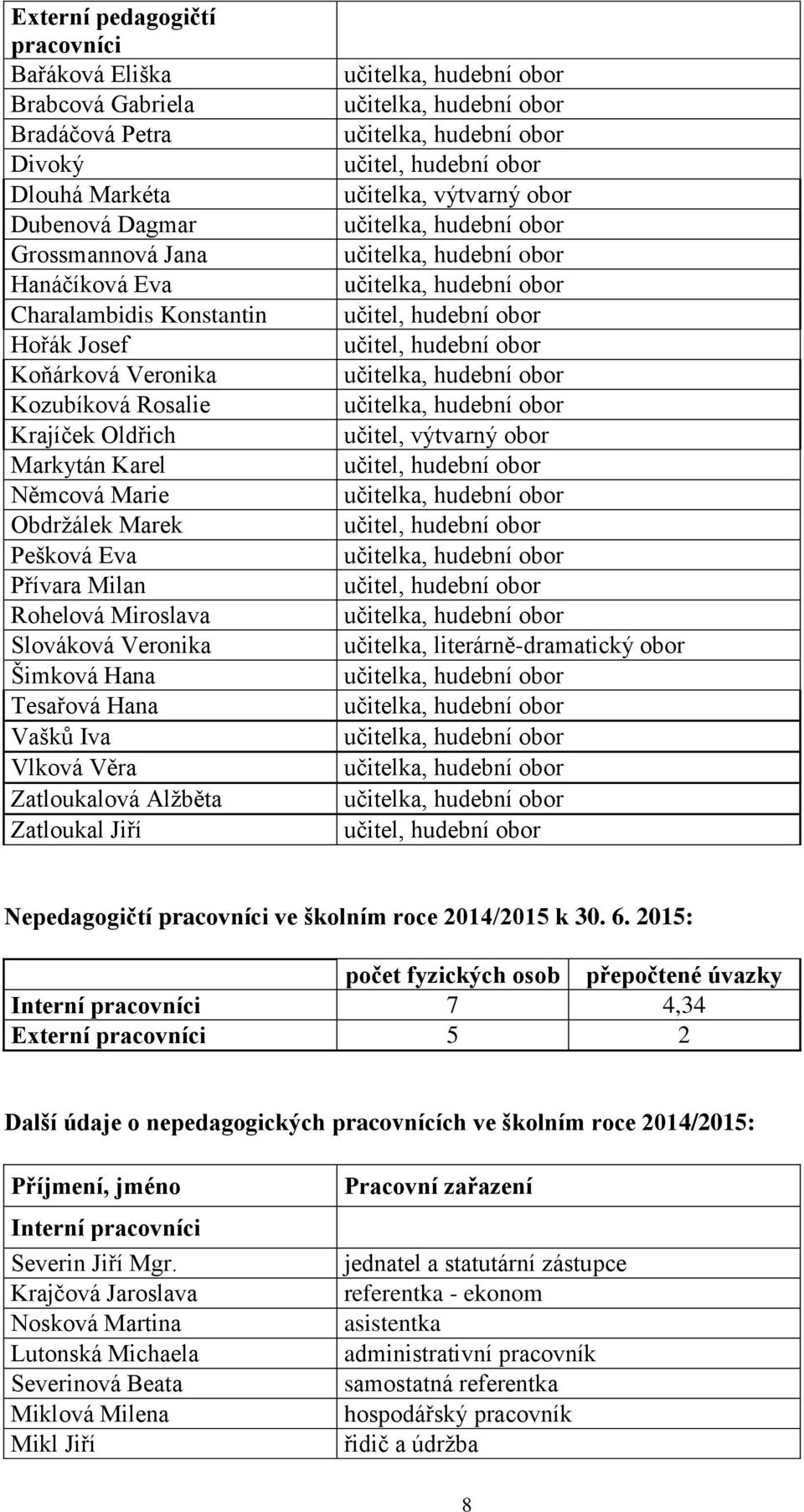 Věra Zatloukalová Alžběta Zatloukal Jiří učitelka, výtvarný obor učitel, výtvarný obor učitelka, literárně-dramatický obor Nepedagogičtí pracovníci ve školním roce 2014/2015 k 30. 6.