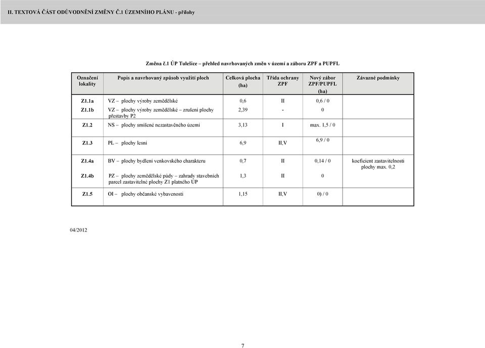 ZPF/PUPFL (ha) 0,6 / 0 Z1.2 NS plochy smíšené nezastavěného území 3,13 I max. 1,5 / 0 0 Závazné podmínky Z1.3 PL plochy lesní 6,9 II,V 6,9 / 0 Z1.