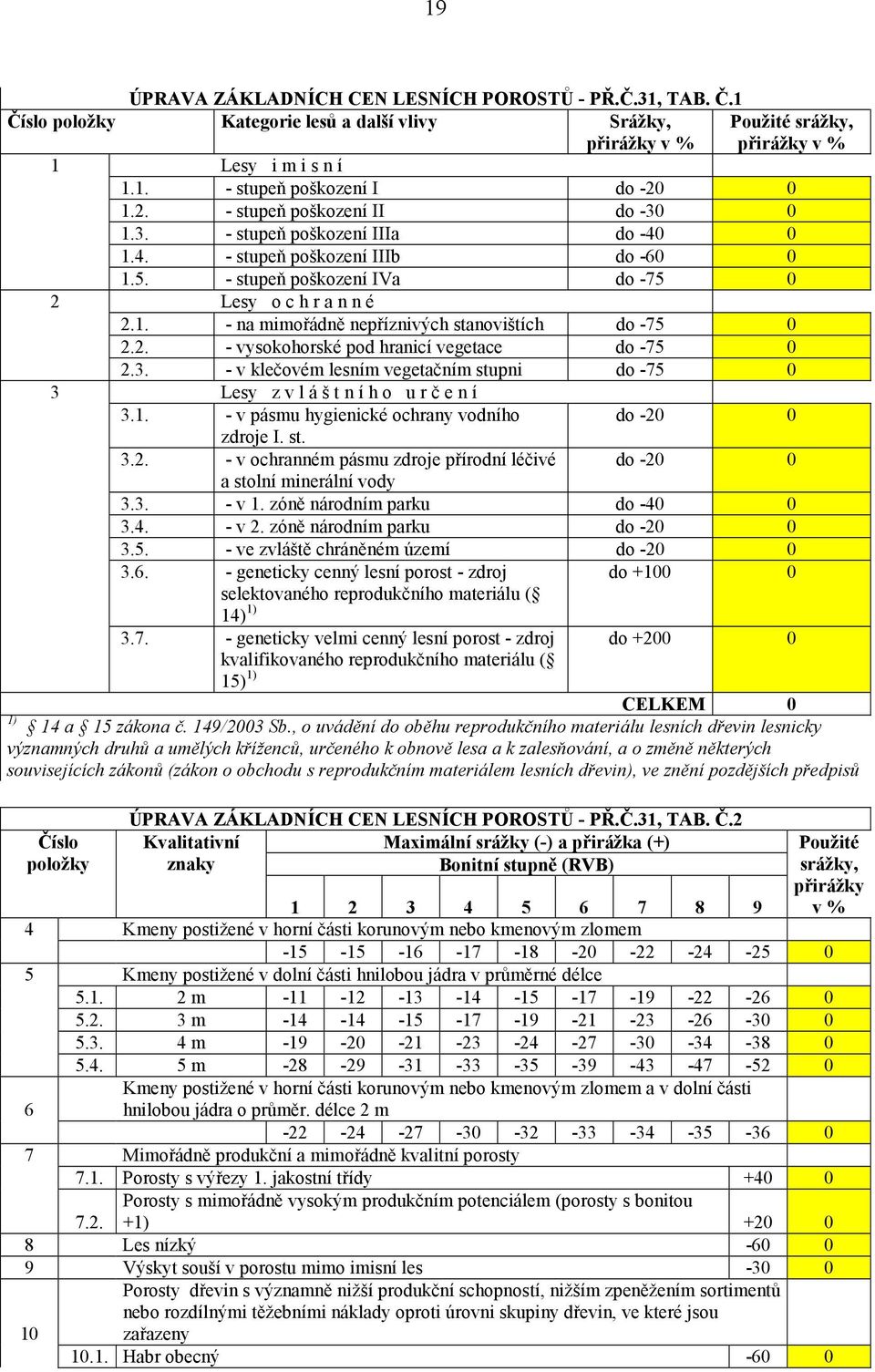 2. - vysokohorské pod hranicí vegetace do -75 0 2.3. - v klečovém lesním vegetačním stupni do -75 0 3 Lesy z v l á š t n í h o u r č e n í 3.1. - v pásmu hygienické ochrany vodního zdroje I. st. Použité srážky, přirážky v % do -20 0 3.