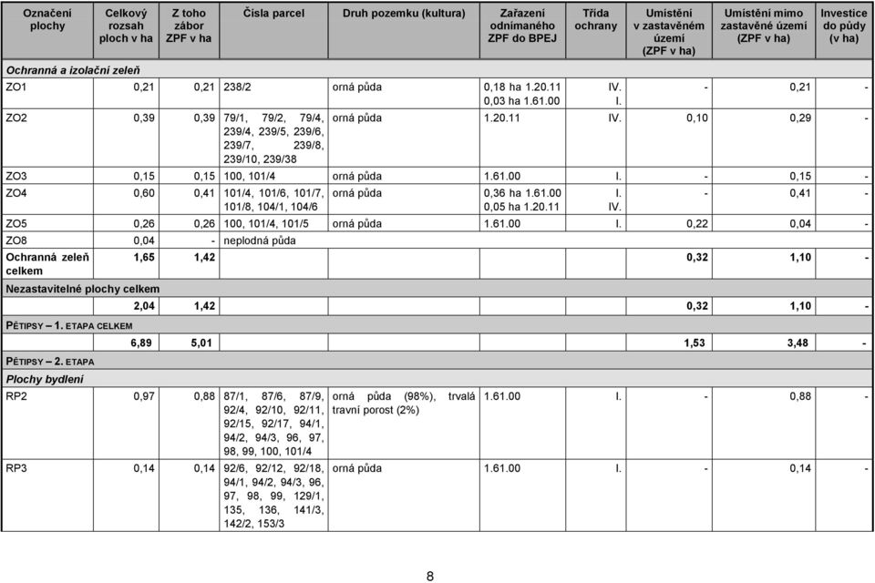 . I. Umístění v zastavěném území Umístění mimo zastavěné území Investice do půdy (v ha) - 0,21 - orná půda 1.20.11 IV. 0,10 0,29 - ZO3 0,15 0,15 100, 101/4 orná půda 1.61.00 I.