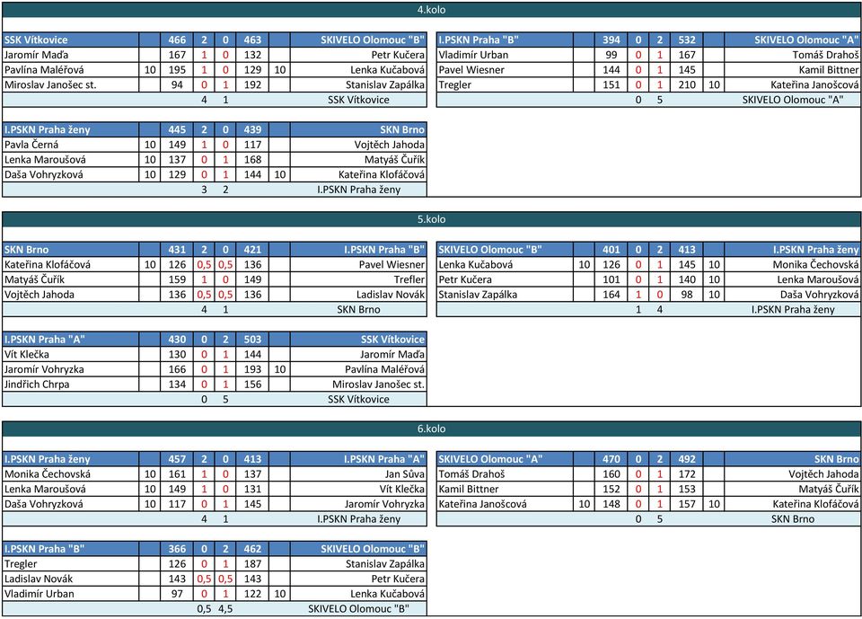 Kamil Bittner Miroslav Janošec st. 94 0 1 192 Stanislav Zapálka Tregler 151 0 1 210 10 Kateřina Janošcová 4 1 SSK Vítkovice 0 5 SKIVELO Olomouc "A" I.