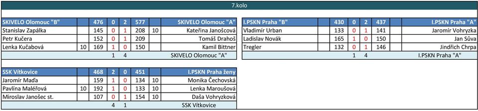 Ladislav Novák 165 1 0 150 Jan Sůva Lenka Kučabová 10 169 1 0 150 Kamil Bittner Tregler 132 0 1 146 Jindřich Chrpa 1 4 SKIVELO Olomouc "A" 1 4 I.