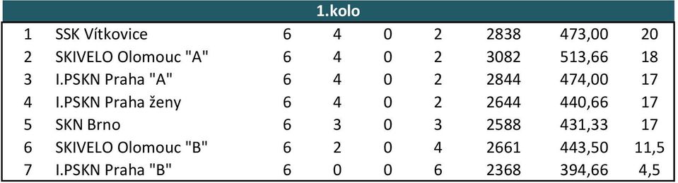 PSKN Praha ženy 6 4 0 2 2644 440,66 17 5 SKN Brno 6 3 0 3 2588 431,33 17 6