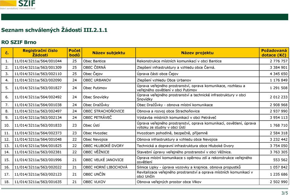 11/014/3211a/563/002090 24 OBEC URBANOV Zlepšení vzhledu Obce Urbanov 1 176 849 5. 11/014/3211a/563/001827 24 Obec Putimov 6.