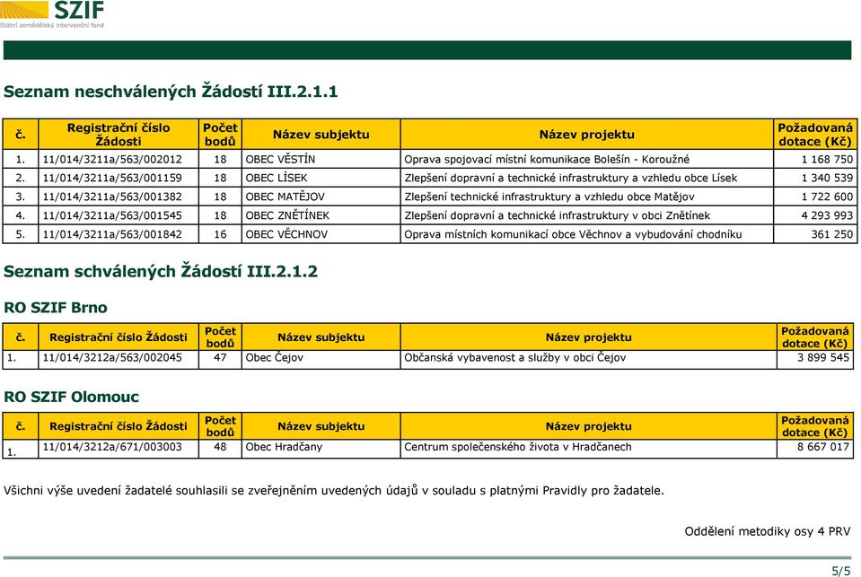 11/014/3211a/563/001382 18 OBEC MATĚJOV Zlepšení technické infrastruktury a vzhledu obce Matějov 1 722 600 4.