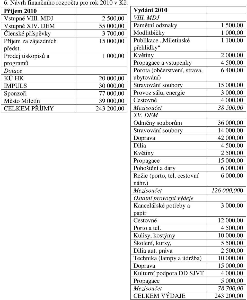 MDJ Pamětní odznaky 1 500,00 Modlitbičky 1 000,00 Publikace Miletínské 1 100,00 přehlídky Květiny 2 000,00 Propagace a vstupenky 4 500,00 Porota (občerstvení, strava, 6 400,00 ubytování) Stravování