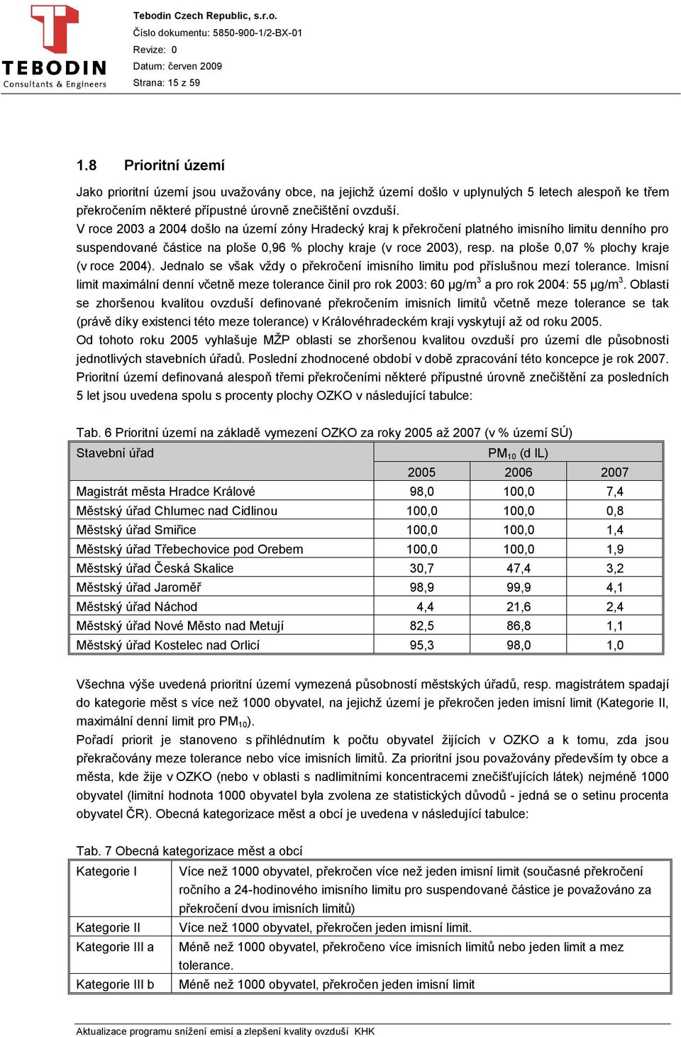 na ploše 0,07 % plochy kraje (v roce 2004). Jednalo se však vždy o překročení imisního limitu pod příslušnou mezí tolerance.