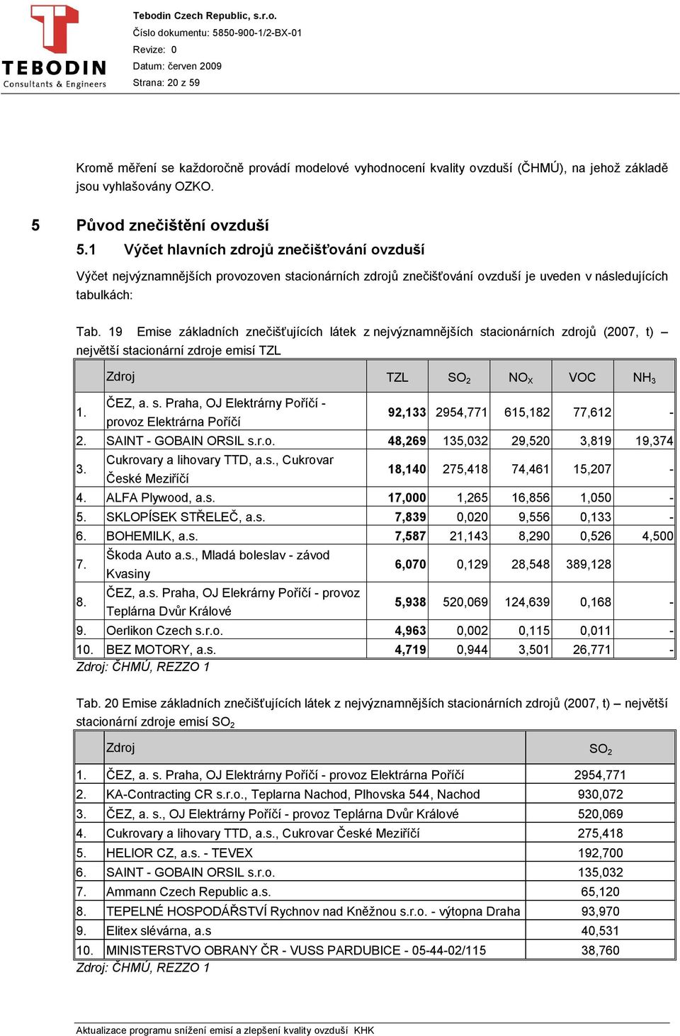 19 Emise základních znečišťujících látek z nejvýznamnějších stacionárních zdrojů (2007, t) největší stacionární zdroje emisí TZL 1. Zdroj TZL SO 2 NO X VOC NH 3 ČEZ, a. s. Praha, OJ Elektrárny Poříčí - provoz Elektrárna Poříčí 92,133 2954,771 615,182 77,612-2.