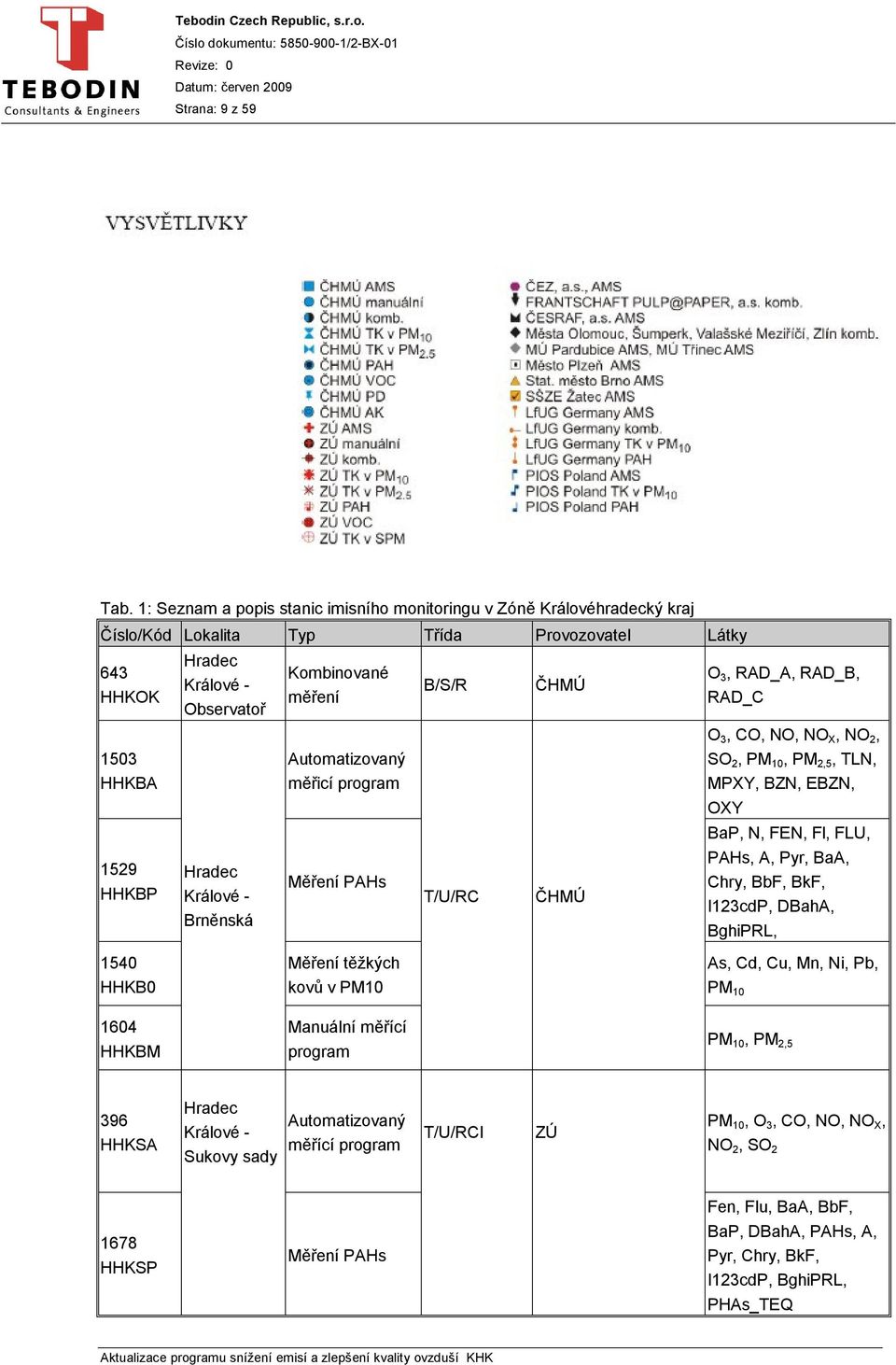 Brněnská Kombinované měření Automatizovaný měřicí program Měření PAHs B/S/R T/U/RC ČHMÚ ČHMÚ O 3, RAD_A, RAD_B, RAD_C O 3, CO, NO, NO X, NO 2, SO 2, PM 10, PM 2,5, TLN, MPXY, BZN, EBZN, OXY BaP, N,