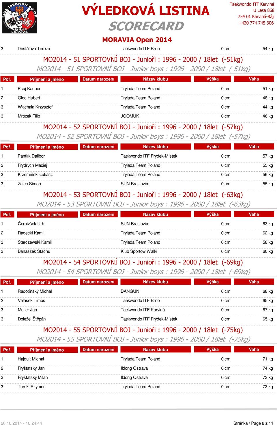 18let (-57kg) MO2014-52 SPORTOVNÍ BOJ - Junior boys : 1996-2000 / 18let (-57kg) 1 Pantlík Dalibor Taekwondo ITF Frýdek-Místek 0 cm 57 kg 2 Frydrych Maciej Tryiada Team Poland 0 cm 55 kg 3 Krzemiński