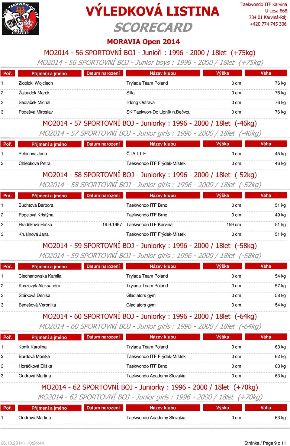 bečvou 0 cm 76 kg MO2014-57 SPORTOVNÍ BOJ - Juniorky : 1996-2000 / 18let (-46kg) MO2014-57 SPORTOVNÍ BOJ - Junior girls : 1996-2000 / 18let (-46kg) 1 Pelánová Jana ČTA I.T.F.