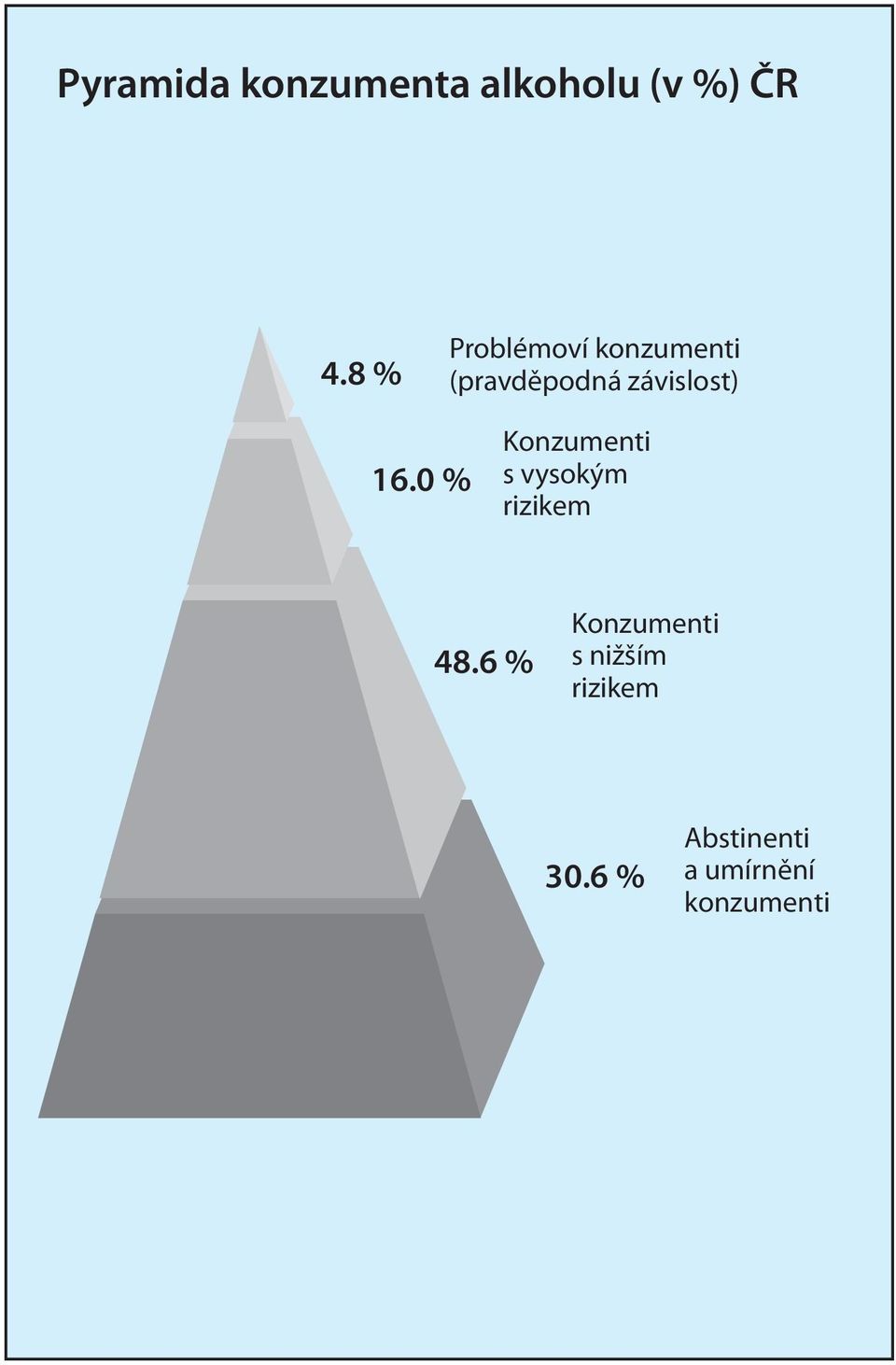 16.0 % Konzumenti s vysokým rizikem 48.