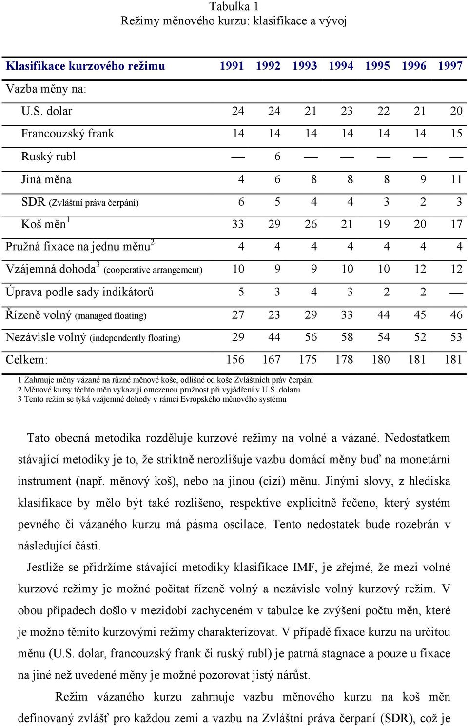 jednu měnu 2 4 4 4 4 4 4 4 Vzájemná dohoda 3 (cooperative arrangement) 10 9 9 10 10 12 12 Úprava podle sady indikátorů 5 3 4 3 2 2 Řízeně volný (managed floating) 27 23 29 33 44 45 46 Nezávisle volný