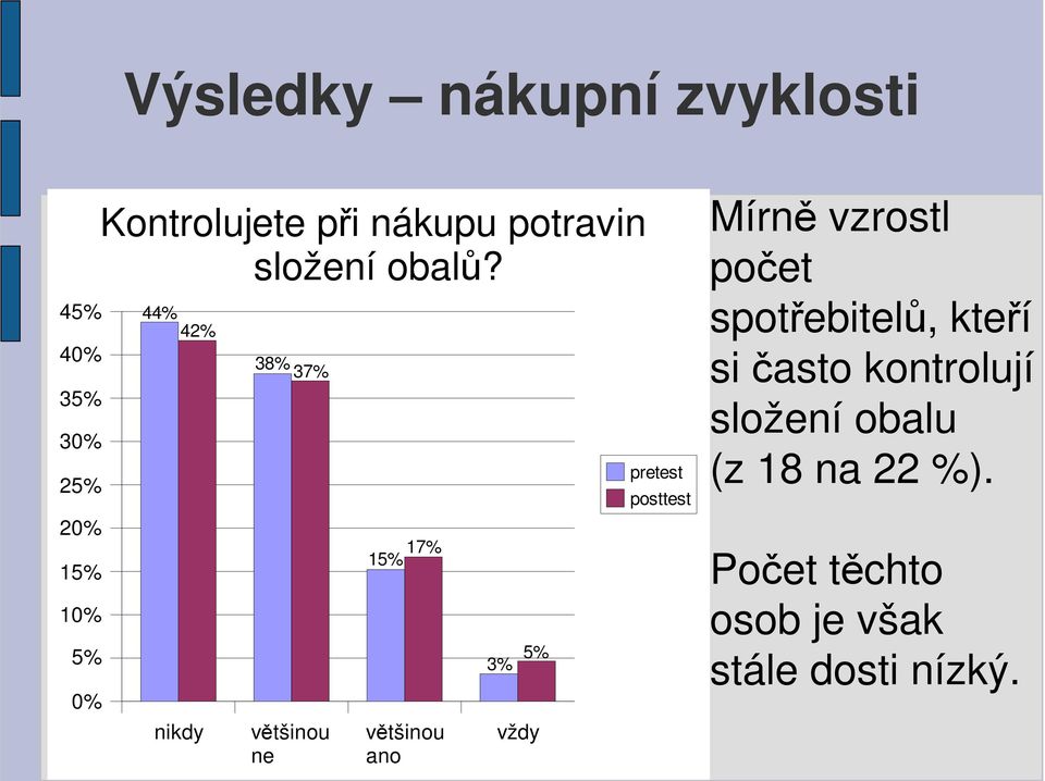 45% 44% 42% nikdy 38% 37% většinou ne 17% 15% většinou ano 3% Jan Morávek: Preference