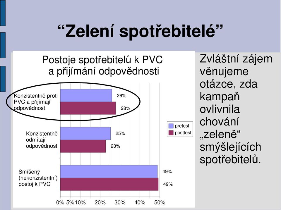 zájem věnujeme otázce, zda kampaň ovlivnila chování zeleně smýšlejících spotřebitelů.