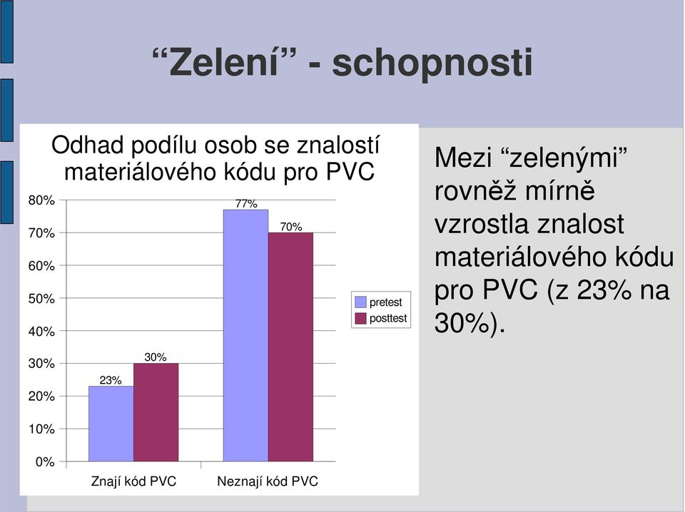 znalost materiálového kódu pro PVC (z 23% na 30%).