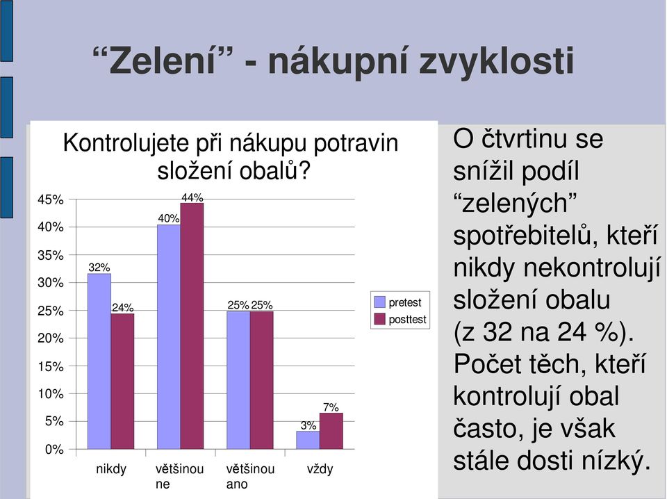 32% 24% nikdy 40% 44% většinou ne 25% 25% většinou ano 3% vždy Jan Morávek: Preference ne-pvc