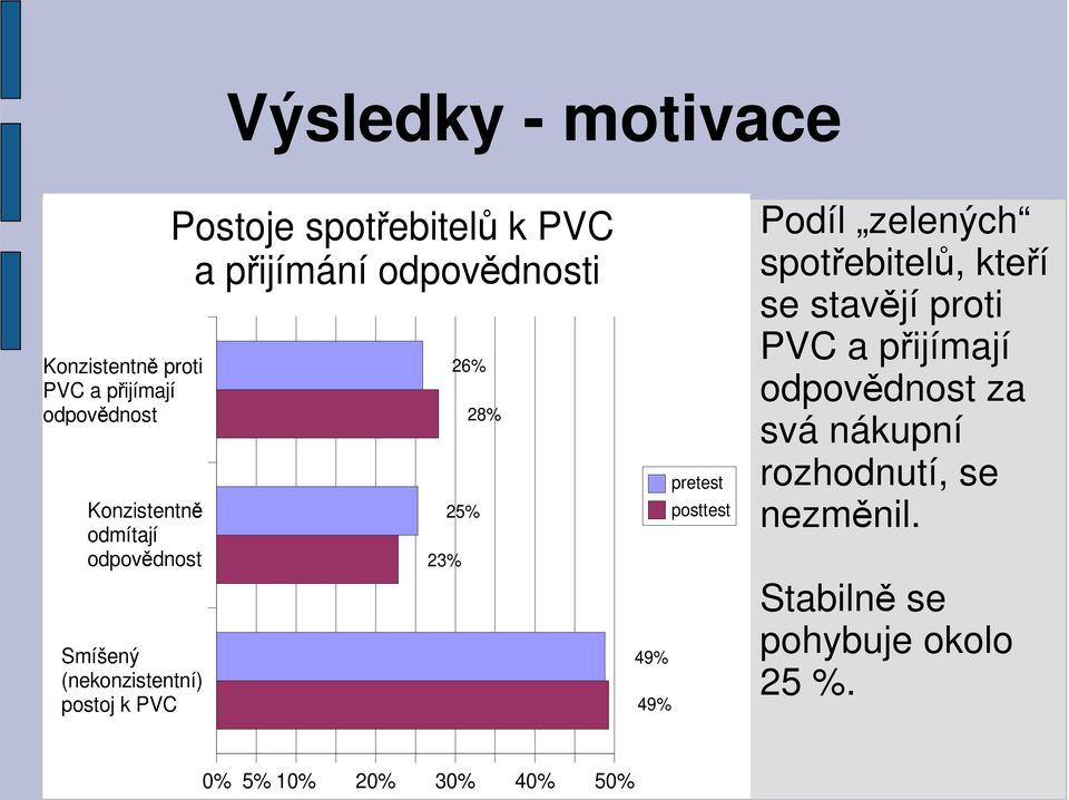 49% 49% Podíl zelených spotřebitelů, kteří se stavějí proti PVC a přijímají odpovědnost za svá nákupní