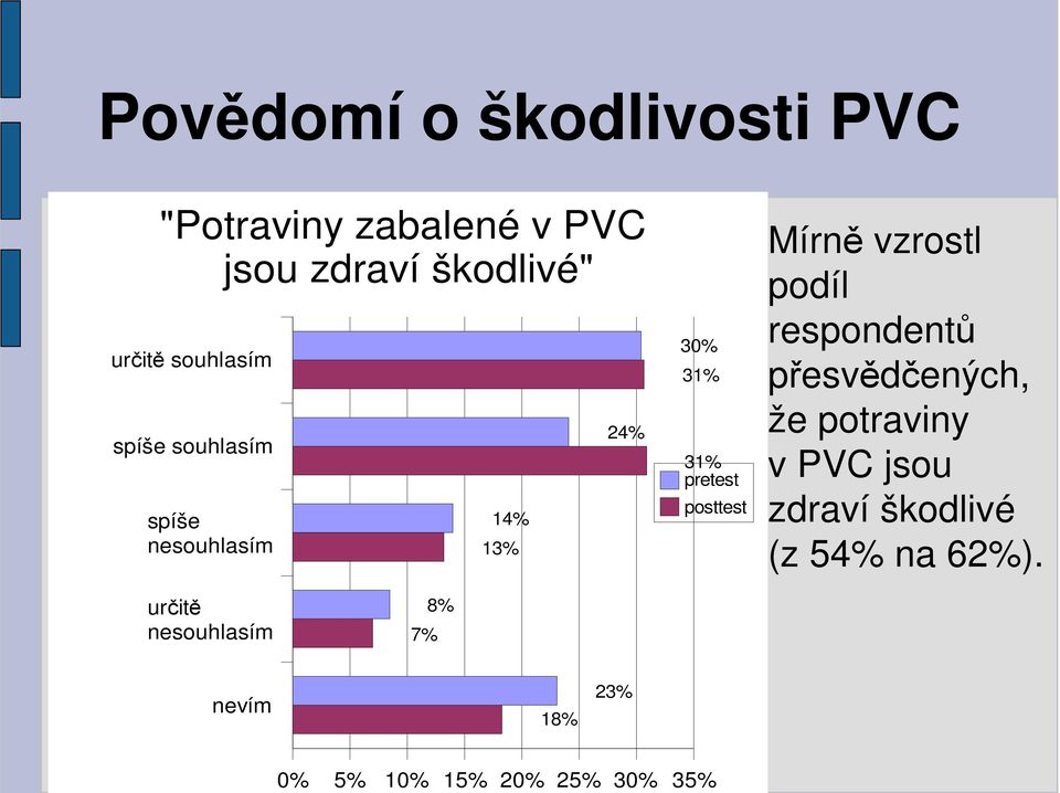 respondentů přesvědčených, že potraviny v PVC jsou zdraví škodlivé (z 54% na 62%).