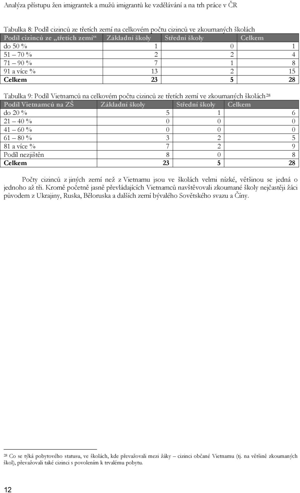 zkoumaných školách 28 Podíl Vietnamců na ZŠ Základní školy Střední školy Celkem do 20 % 5 1 6 21 40 % 0 0 0 41 60 % 0 0 0 61 80 % 3 2 5 81 a více % 7 2 9 Podíl nezjištěn 8 0 8 Celkem 23 5 28 Počty