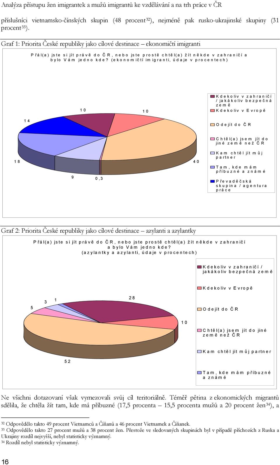 (ekonom ič tí im igranti, údaje v procentech) 10 10 Kdekoliv v zahranič í / ja k á k o liv b e z p e č ná zem ě Kdekoliv v Evropě 14 O dejít do Č R Chtě l(a ) js e m jít d o jin é z e m ě než Č R 18