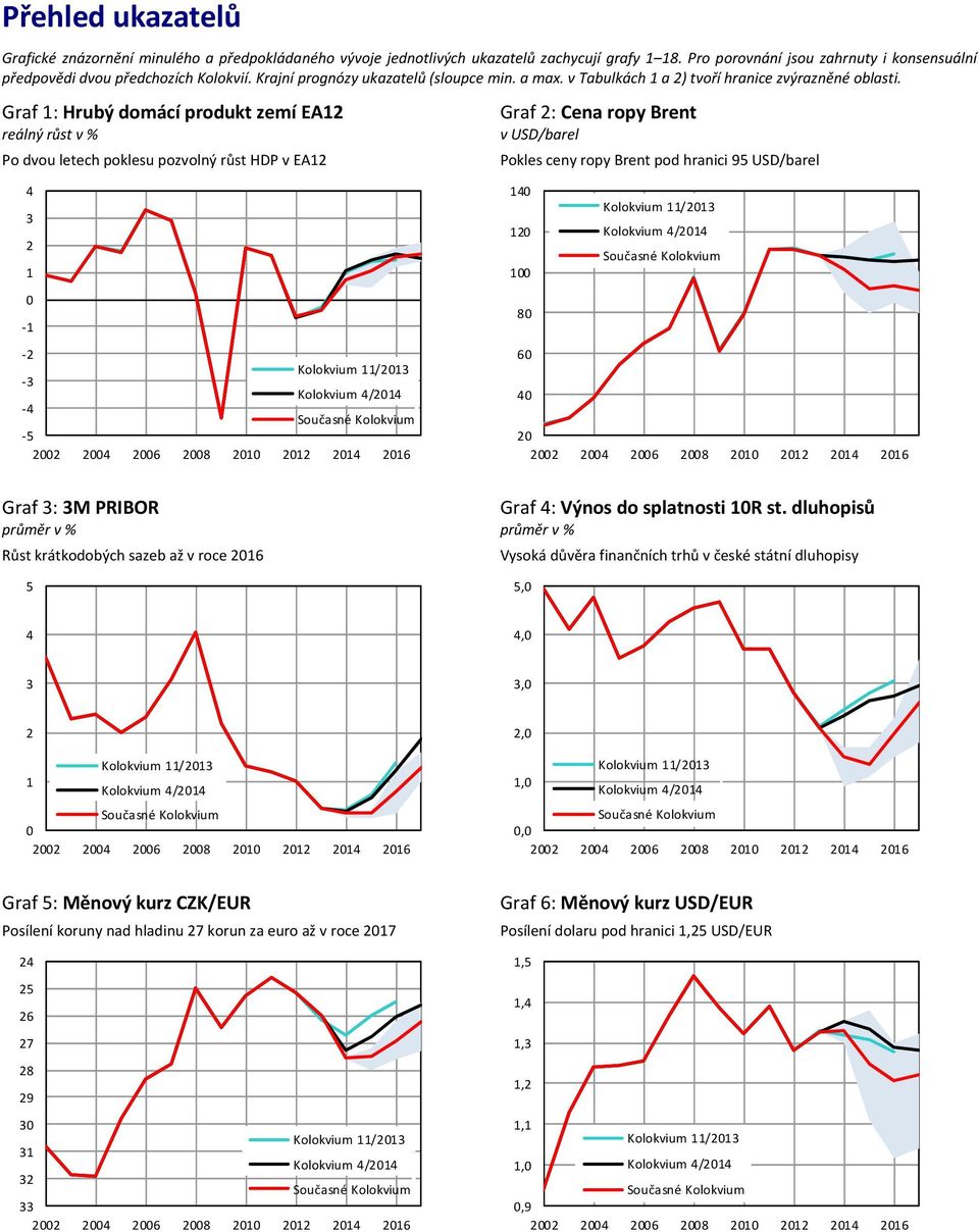 Graf : Hrubý domácí produkt zemí EA reálný růst v % Po dvou letech poklesu pozvolný růst HDP v EA Graf : Cena ropy Brent v USD/barel Pokles ceny ropy Brent pod hranici 9 USD/barel Graf : M PRIBOR
