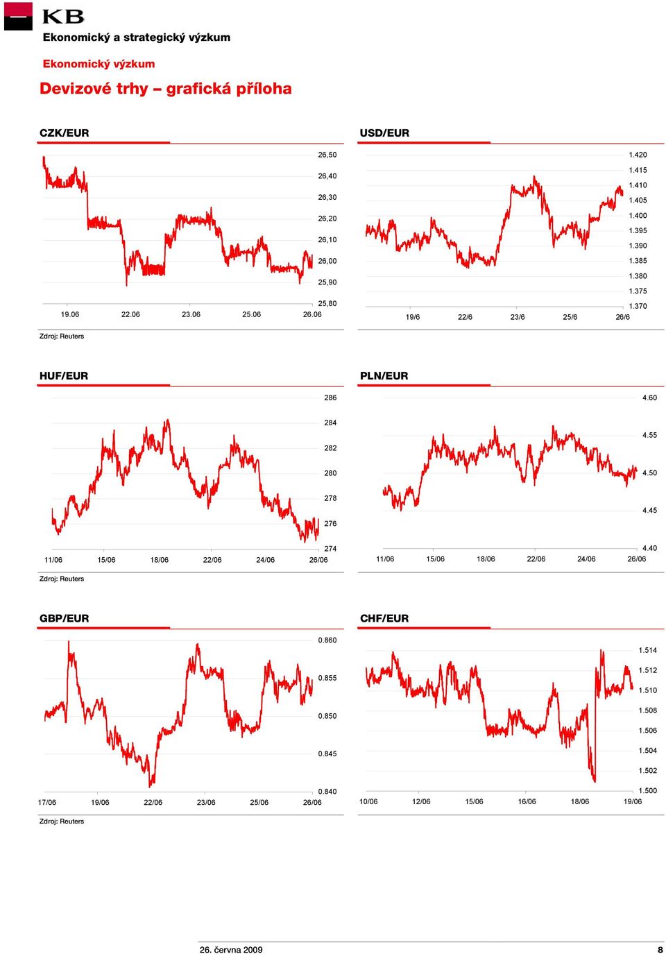 50 278 4.45 276 11/06 15/06 18/06 22/06 24/06 274 11/06 15/06 18/06 22/06 24/06 4.40 Zdroj: Reuters GBP/EUR CHF/EUR 0.860 1.514 0.855 1.512 1.
