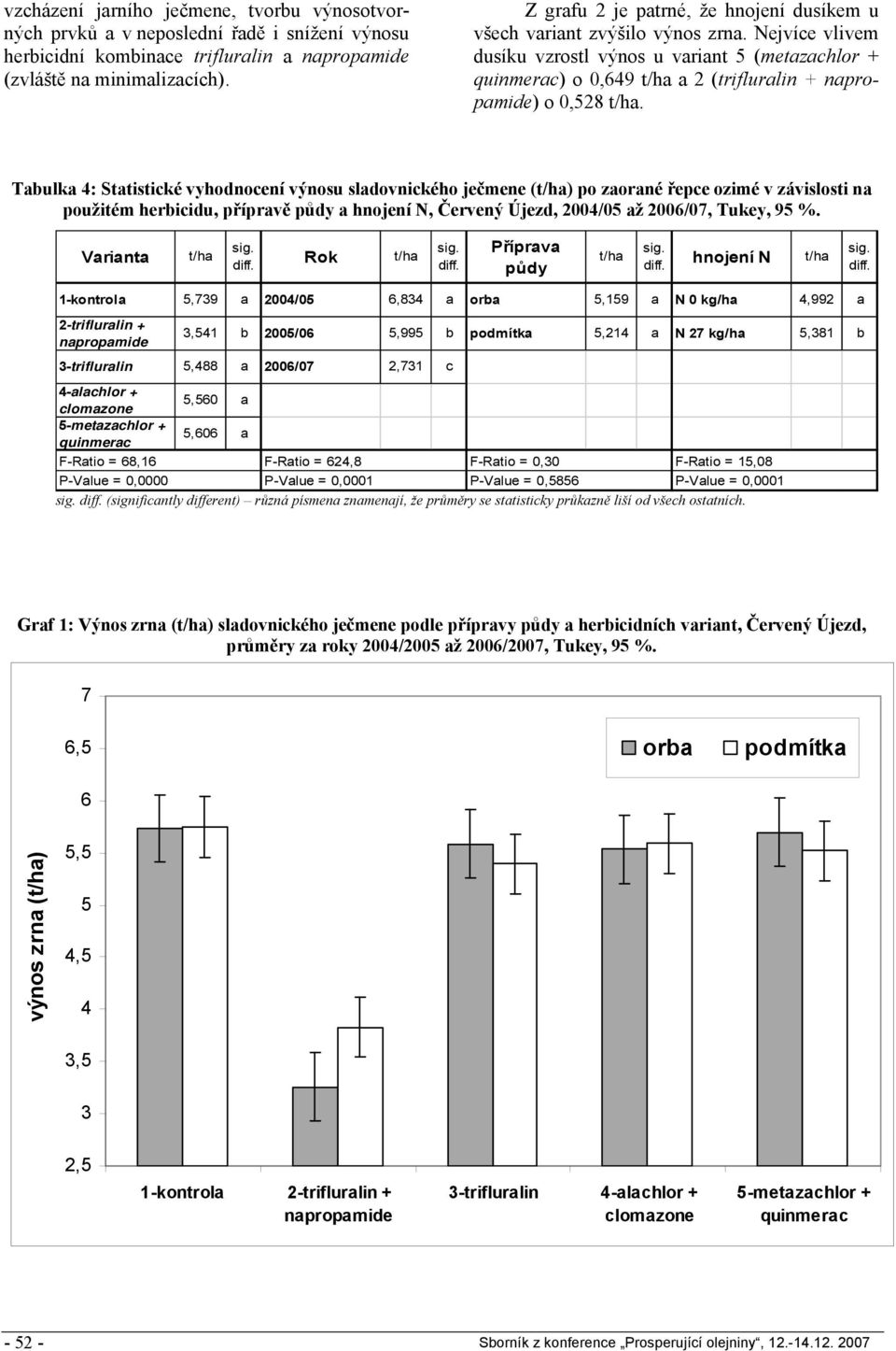 Tabulka : Statistické vyhodnocení výnosu sladovnického ječmene () po zaorané řepce ozimé v závislosti na použitém herbicidu, přípravě půdy a hnojení N, Červený Újezd, 200/0 až 2006/07, Tukey, 9 %.