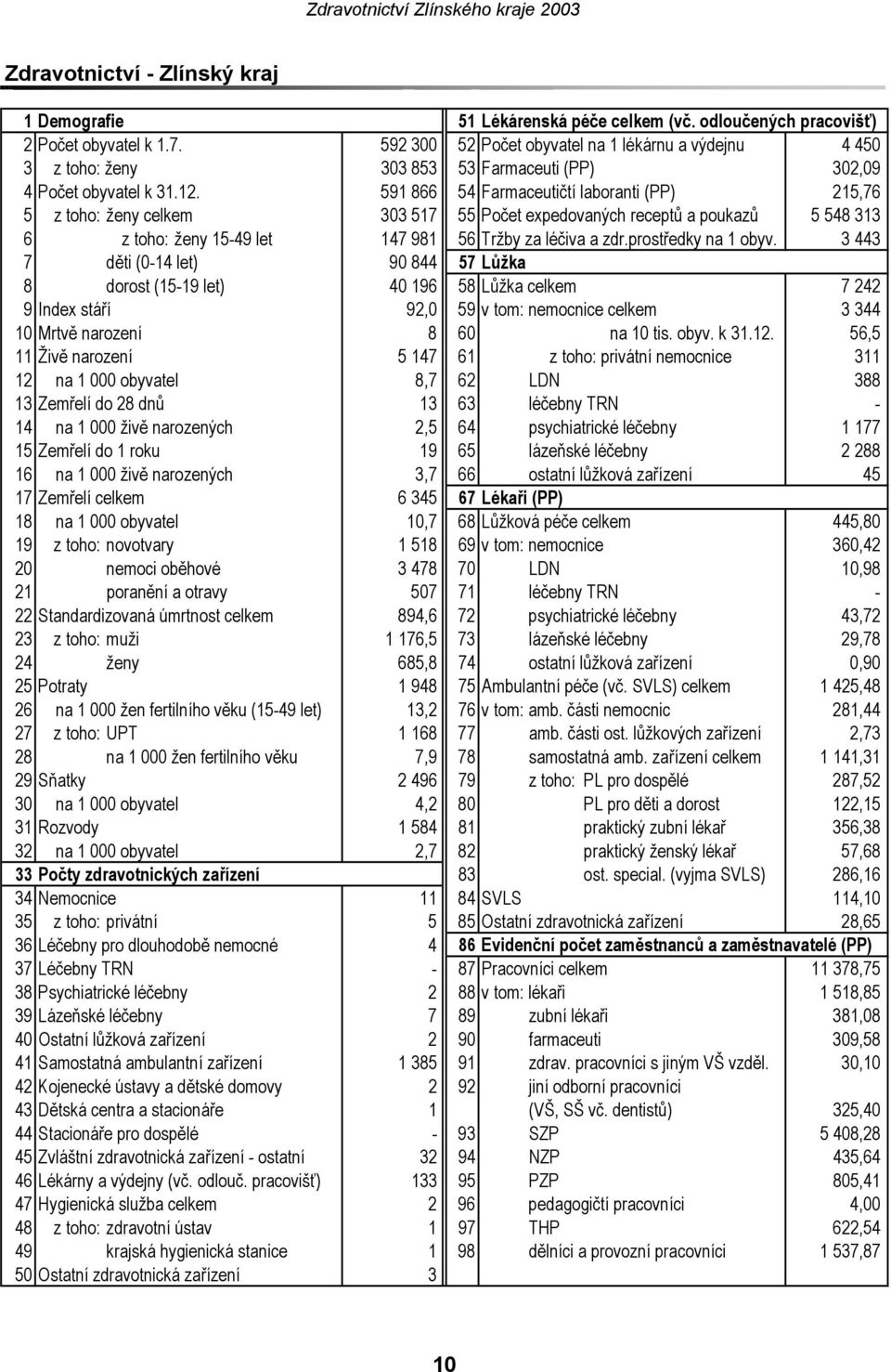 591 866 54 Farmaceutičtí laboranti (PP) 215,76 5 z toho: ženy celkem 303 517 55 Počet expedovaných receptů a poukazů 5 548 313 6 z toho: ženy 1549 let 147 981 56 Tržby za léčiva a zdr.