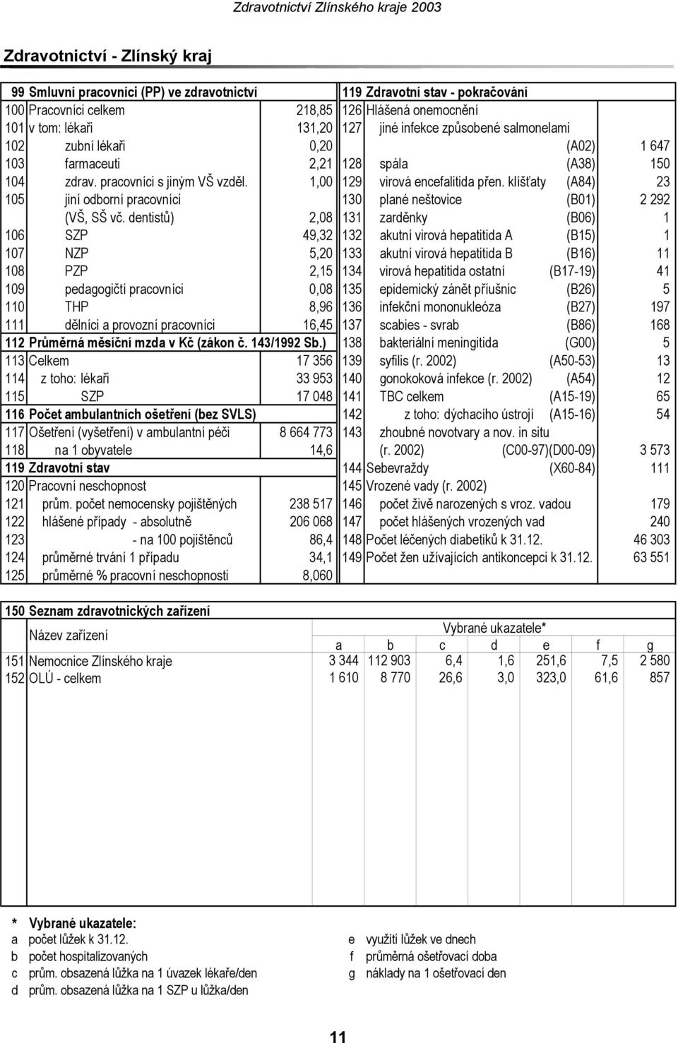 klíšťaty (A84) 23 105 jiní odborní pracovníci 130 plané neštovice (B01) 2 292 (VŠ, SŠ vč.