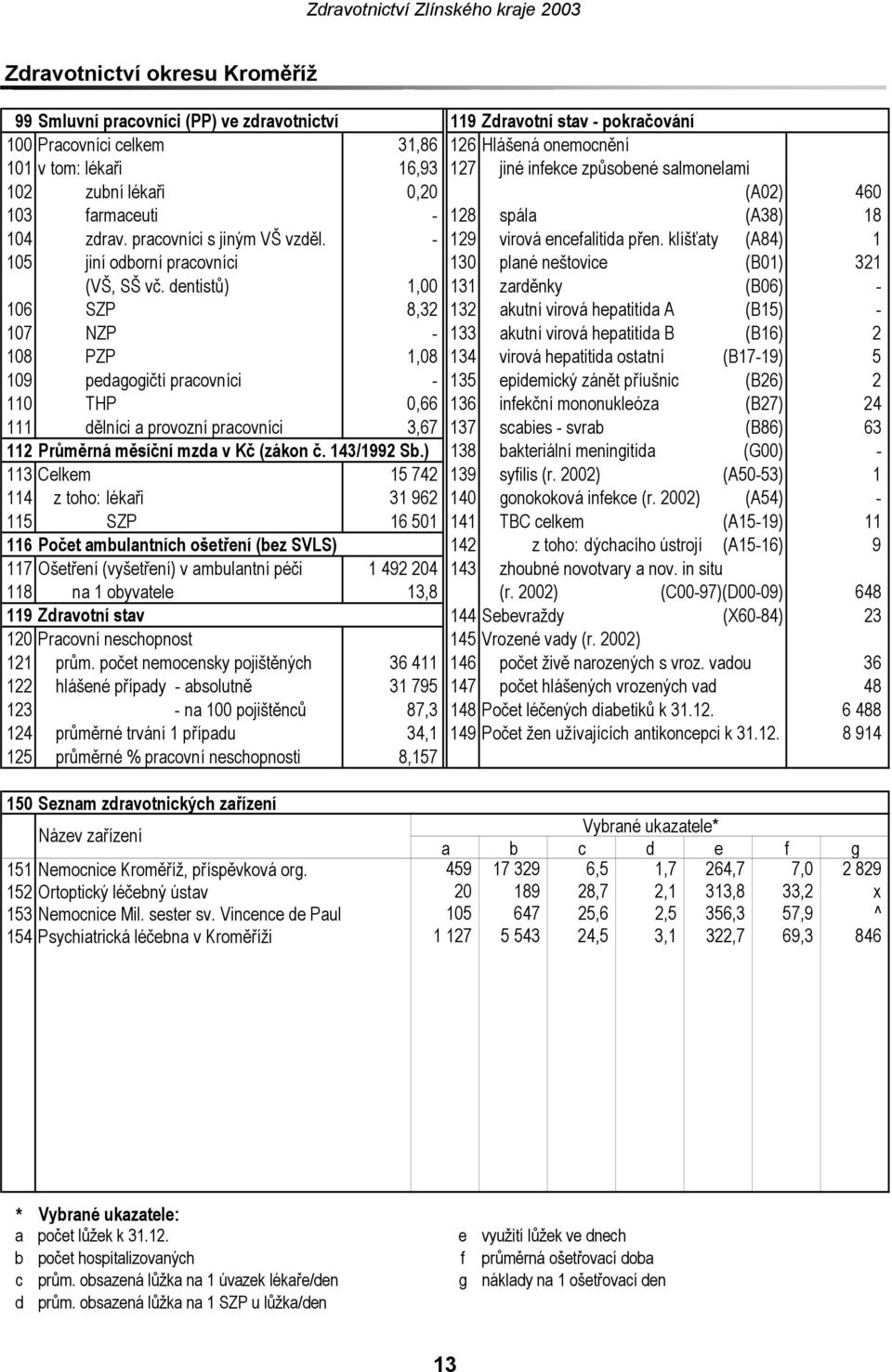 klíšťaty (A84) 1 105 jiní odborní pracovníci 130 plané neštovice (B01) 321 (VŠ, SŠ vč.